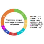 Рейтинг зварювальних напівавтоматів 2018 року в Україні