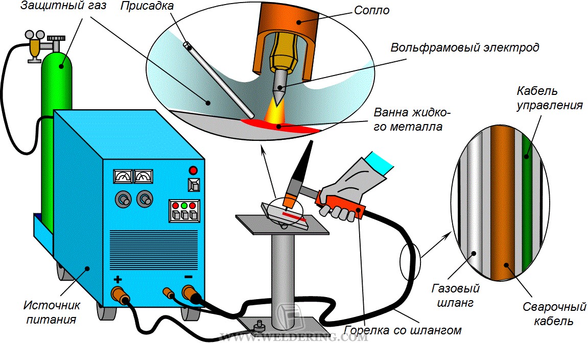 Сварка в инертных газах вольфрамовым электродом (TIG) | Сварка и . 
